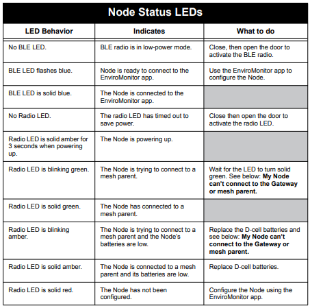 Node Status LEDs